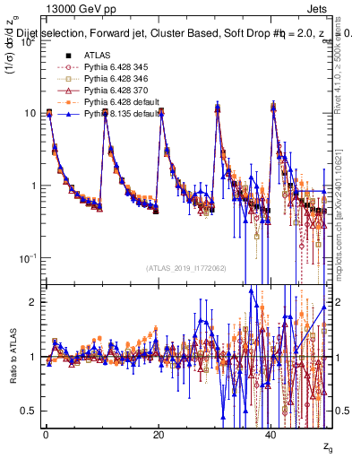 Plot of softdrop.zg in 13000 GeV pp collisions