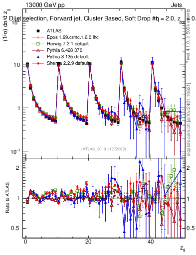 Plot of softdrop.zg in 13000 GeV pp collisions