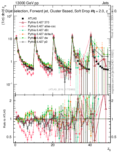 Plot of softdrop.zg in 13000 GeV pp collisions