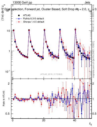 Plot of softdrop.zg in 13000 GeV pp collisions