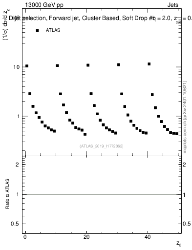 Plot of softdrop.zg in 13000 GeV pp collisions