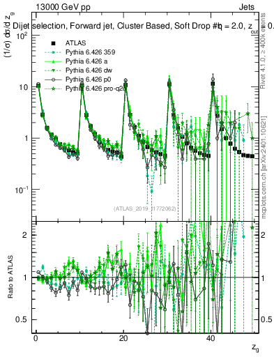 Plot of softdrop.zg in 13000 GeV pp collisions