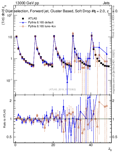 Plot of softdrop.zg in 13000 GeV pp collisions
