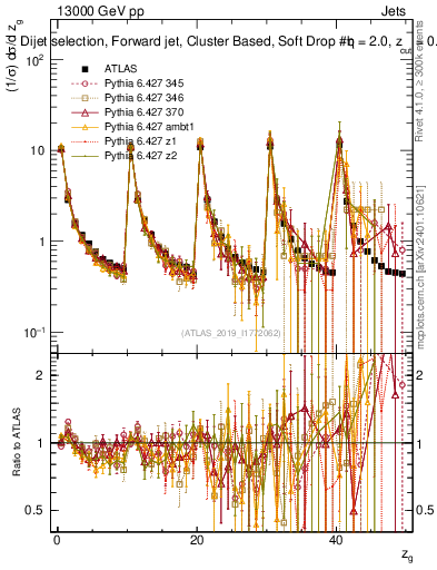 Plot of softdrop.zg in 13000 GeV pp collisions