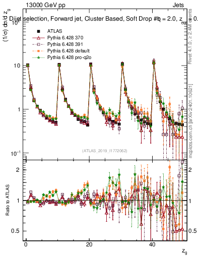 Plot of softdrop.zg in 13000 GeV pp collisions