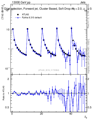 Plot of softdrop.zg in 13000 GeV pp collisions