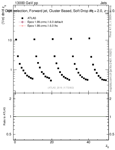 Plot of softdrop.zg in 13000 GeV pp collisions