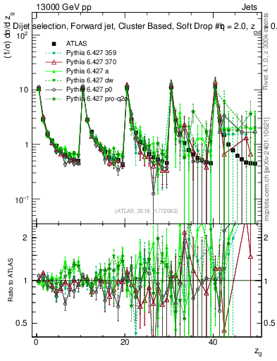 Plot of softdrop.zg in 13000 GeV pp collisions