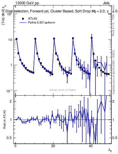 Plot of softdrop.zg in 13000 GeV pp collisions
