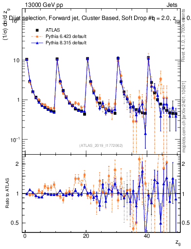 Plot of softdrop.zg in 13000 GeV pp collisions