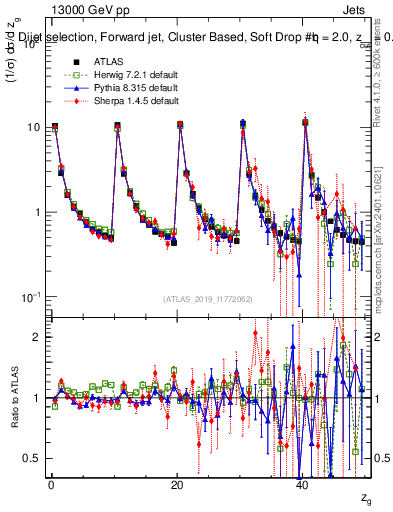 Plot of softdrop.zg in 13000 GeV pp collisions