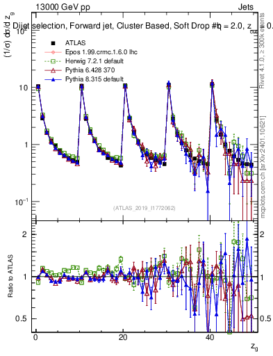 Plot of softdrop.zg in 13000 GeV pp collisions