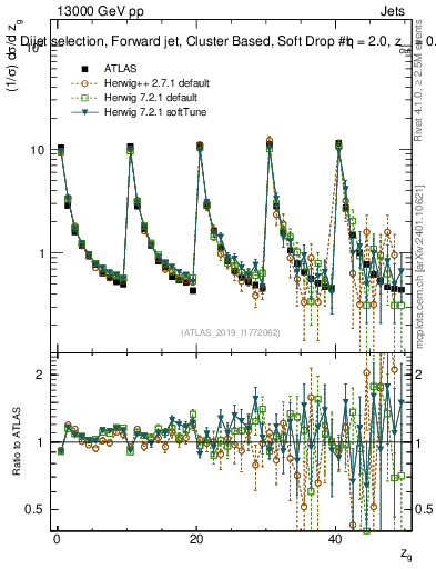 Plot of softdrop.zg in 13000 GeV pp collisions