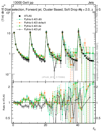 Plot of softdrop.zg in 13000 GeV pp collisions