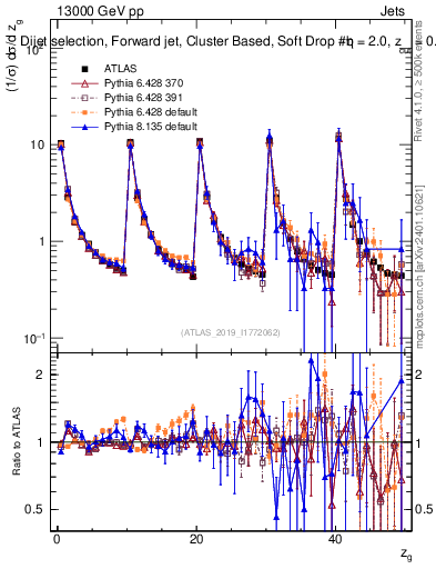 Plot of softdrop.zg in 13000 GeV pp collisions