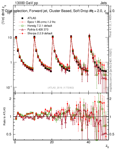Plot of softdrop.zg in 13000 GeV pp collisions