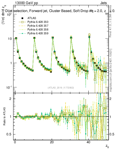 Plot of softdrop.zg in 13000 GeV pp collisions