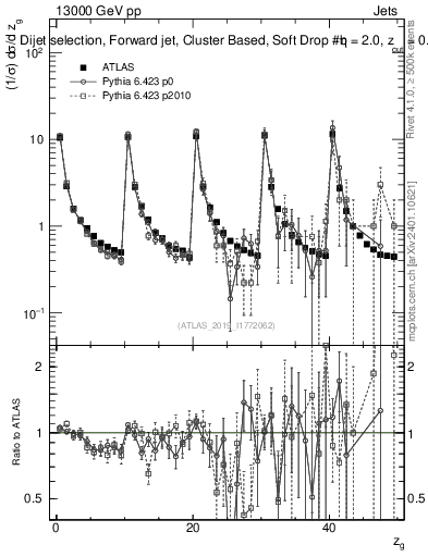 Plot of softdrop.zg in 13000 GeV pp collisions