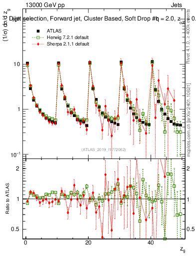Plot of softdrop.zg in 13000 GeV pp collisions