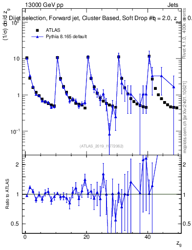 Plot of softdrop.zg in 13000 GeV pp collisions