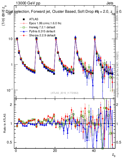 Plot of softdrop.zg in 13000 GeV pp collisions
