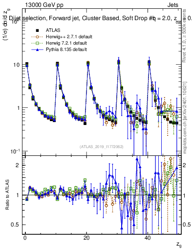 Plot of softdrop.zg in 13000 GeV pp collisions