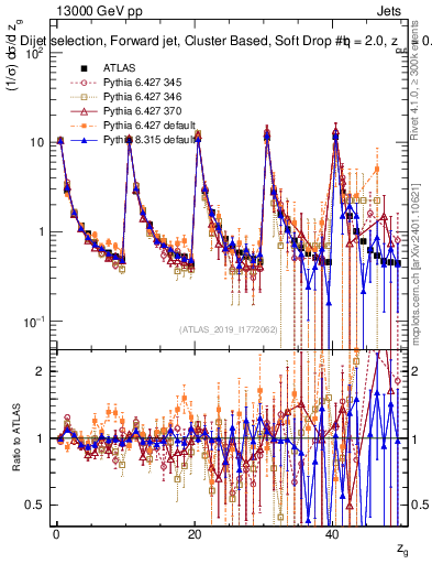 Plot of softdrop.zg in 13000 GeV pp collisions