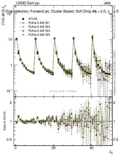 Plot of softdrop.zg in 13000 GeV pp collisions