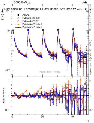 Plot of softdrop.zg in 13000 GeV pp collisions