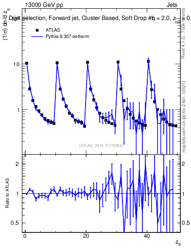 Plot of softdrop.zg in 13000 GeV pp collisions