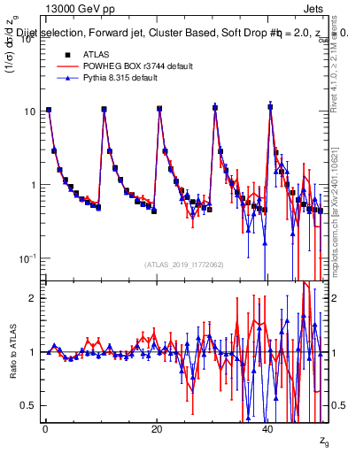 Plot of softdrop.zg in 13000 GeV pp collisions