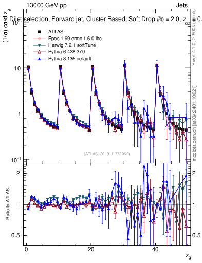 Plot of softdrop.zg in 13000 GeV pp collisions