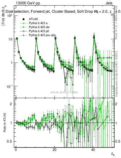 Plot of softdrop.zg in 13000 GeV pp collisions