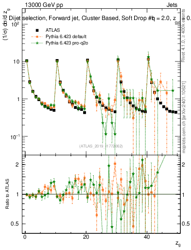 Plot of softdrop.zg in 13000 GeV pp collisions