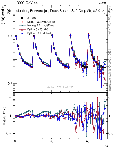 Plot of softdrop.zg in 13000 GeV pp collisions