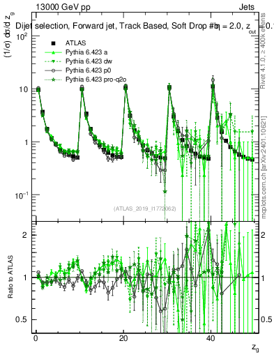 Plot of softdrop.zg in 13000 GeV pp collisions