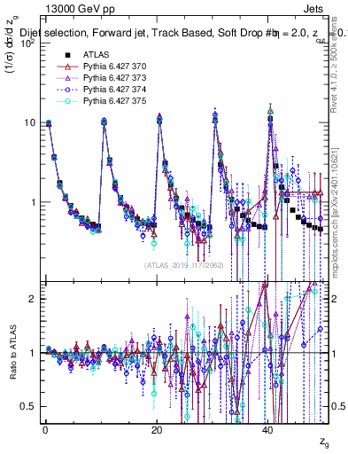 Plot of softdrop.zg in 13000 GeV pp collisions