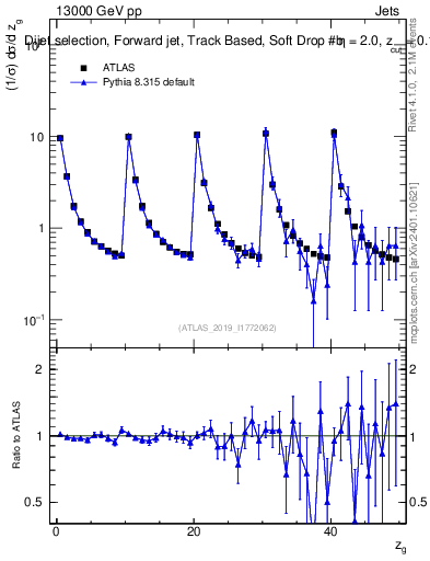 Plot of softdrop.zg in 13000 GeV pp collisions