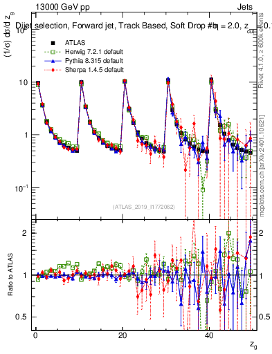 Plot of softdrop.zg in 13000 GeV pp collisions