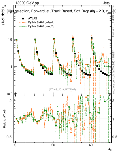 Plot of softdrop.zg in 13000 GeV pp collisions