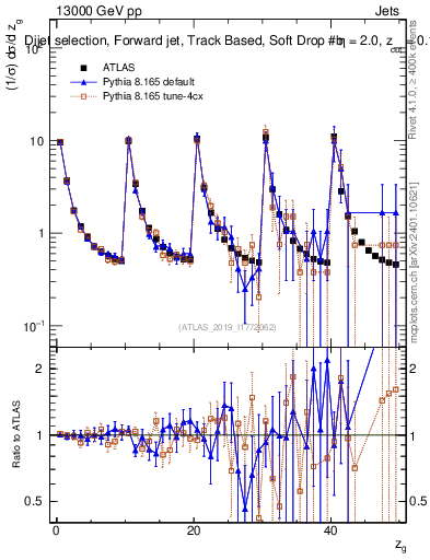Plot of softdrop.zg in 13000 GeV pp collisions