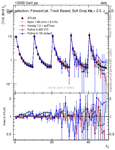 Plot of softdrop.zg in 13000 GeV pp collisions