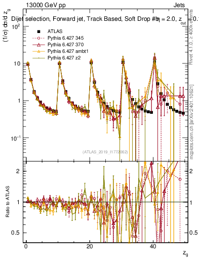 Plot of softdrop.zg in 13000 GeV pp collisions