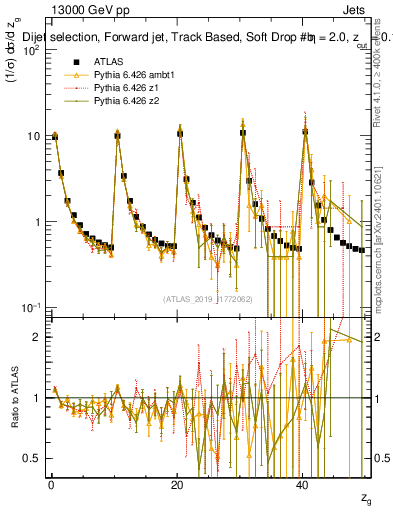 Plot of softdrop.zg in 13000 GeV pp collisions
