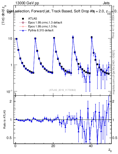 Plot of softdrop.zg in 13000 GeV pp collisions