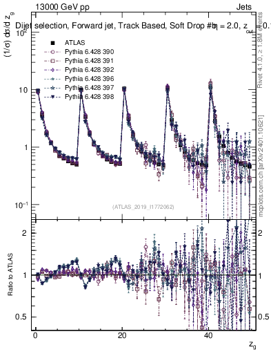 Plot of softdrop.zg in 13000 GeV pp collisions