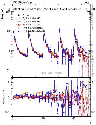 Plot of softdrop.zg in 13000 GeV pp collisions