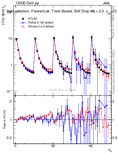 Plot of softdrop.zg in 13000 GeV pp collisions