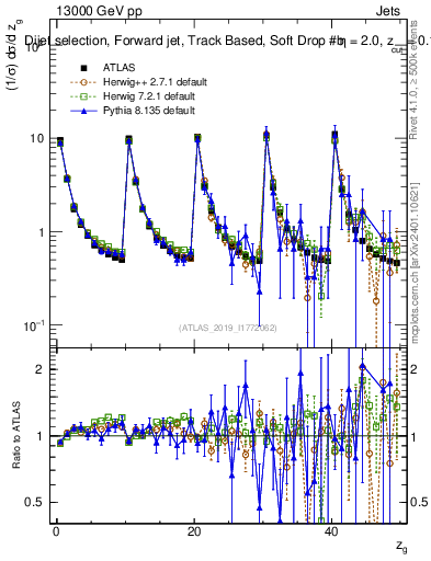 Plot of softdrop.zg in 13000 GeV pp collisions