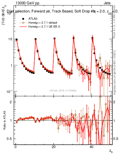 Plot of softdrop.zg in 13000 GeV pp collisions